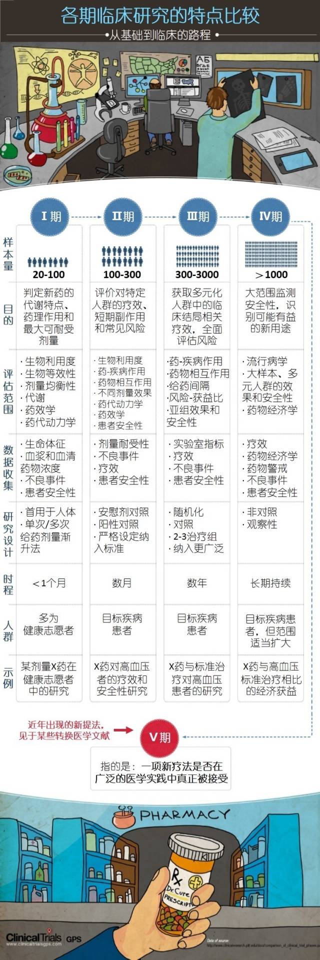新药临床研究各个分期的特点.jpg