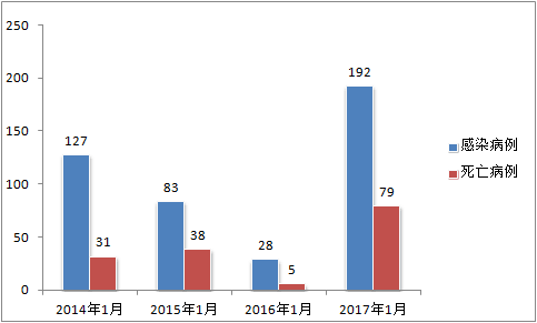 H7N9 历年对比.png